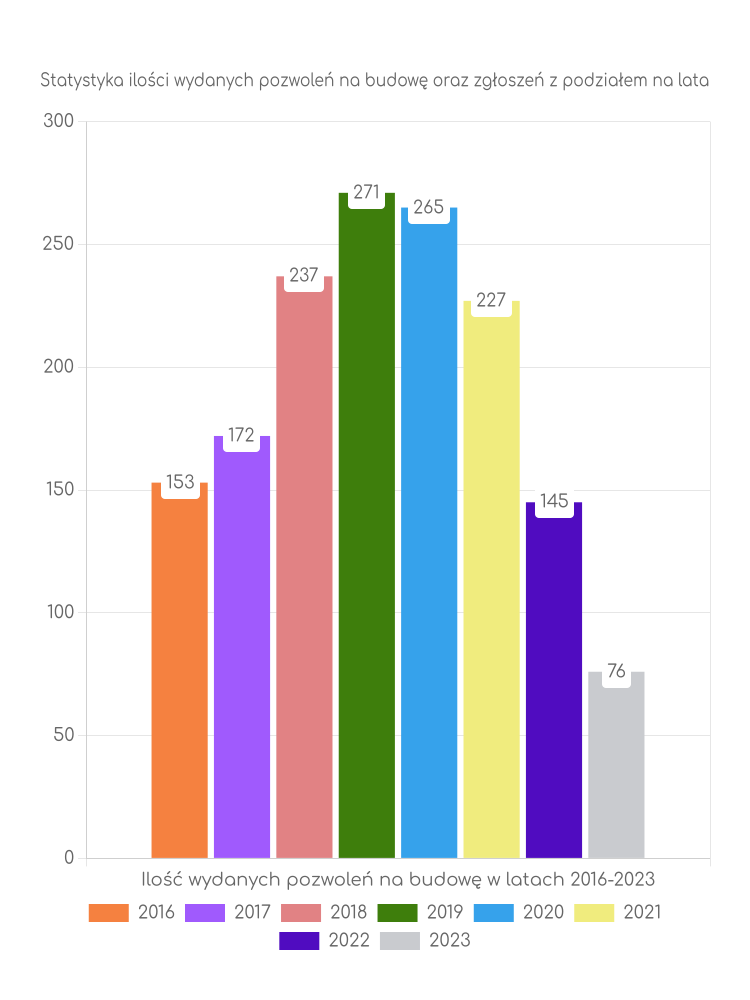 Zestawienie statystyk pozwoleń na budowę w gminie Łubniany